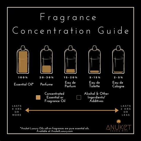 perfume oil vs perfume spray